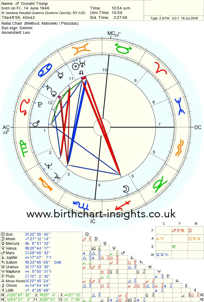 Donald Trump Birth Chart Horoscope Birth Chart Insights